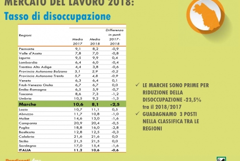 Gostoli, i dati Istat 2018 sull’occupazione nelle Marche, buon lavoro svolto dalla Giunta Ceriscioli e dal Pd in questi anni